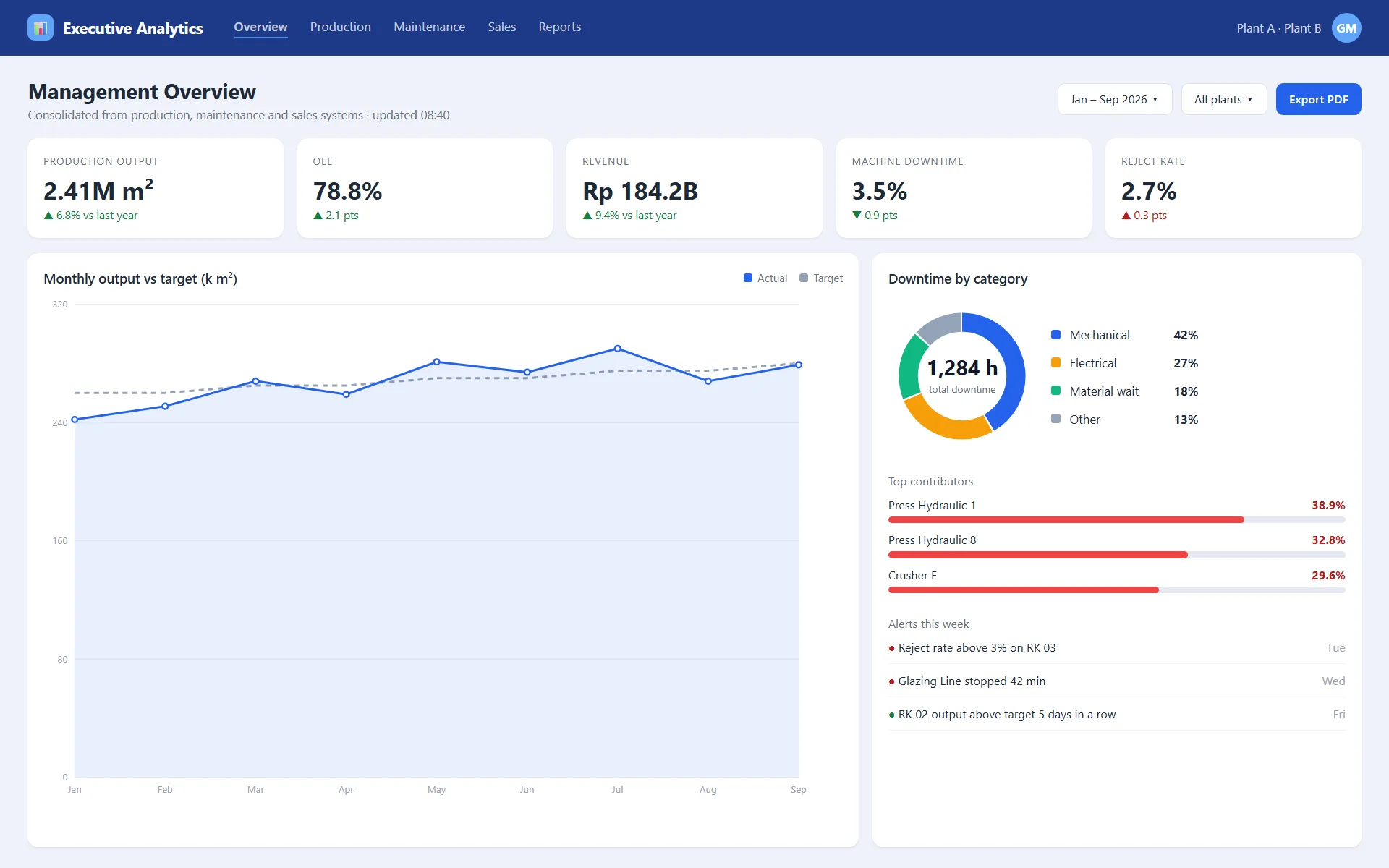 Executive Analytics Dashboard